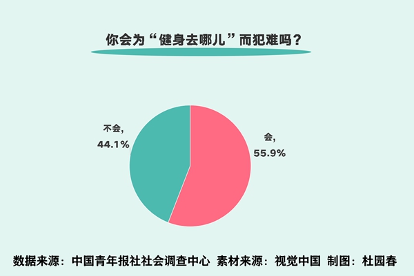 55.9%受访者为“健身去哪儿”犯难