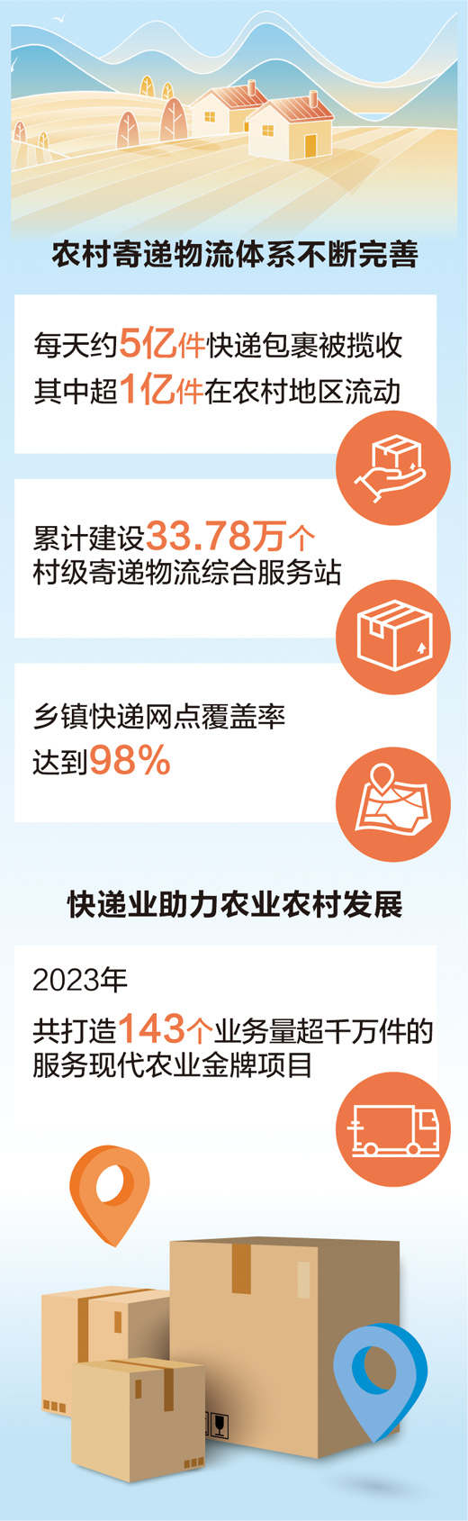 “乡乡有网点”基本实现 每天超亿件快递服务农村——快递下乡 投递幸福