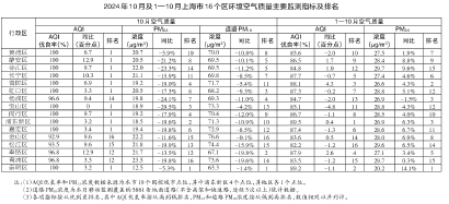 上海1—10月空气质量状况公布