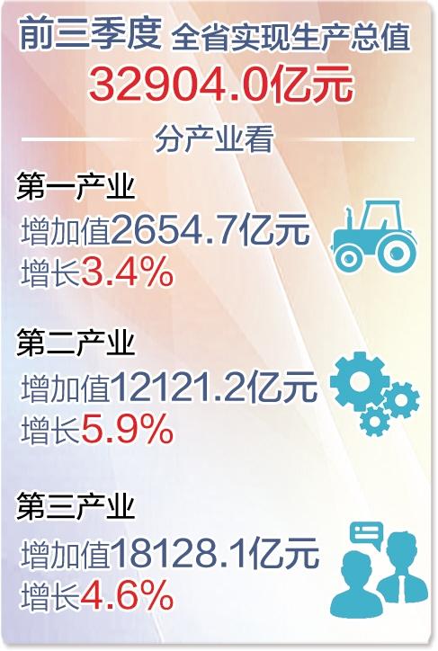 前三季度河北省生产总值同比增长百分之五