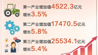 2024年河北地区生产总值47526.9亿元 比上年增长5.4%_fororder_微信图片_20250124140114