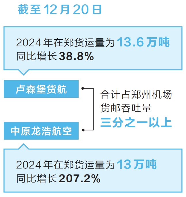 “双货航”领飞“空中丝路” 郑州国际航空货运枢纽建设迈上新台阶