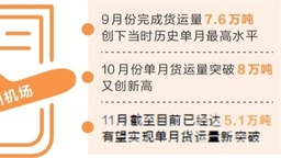 已完成货运量70.7万吨 郑州机场突破年货运量峰值