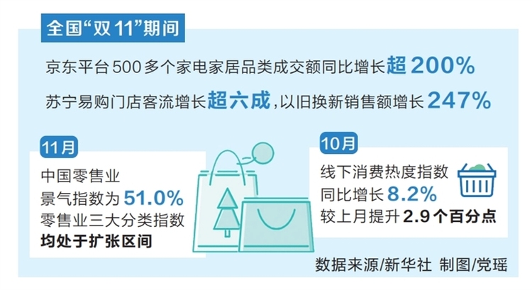 从最长“双11”看消费新趋势 补贴助力 品质升级