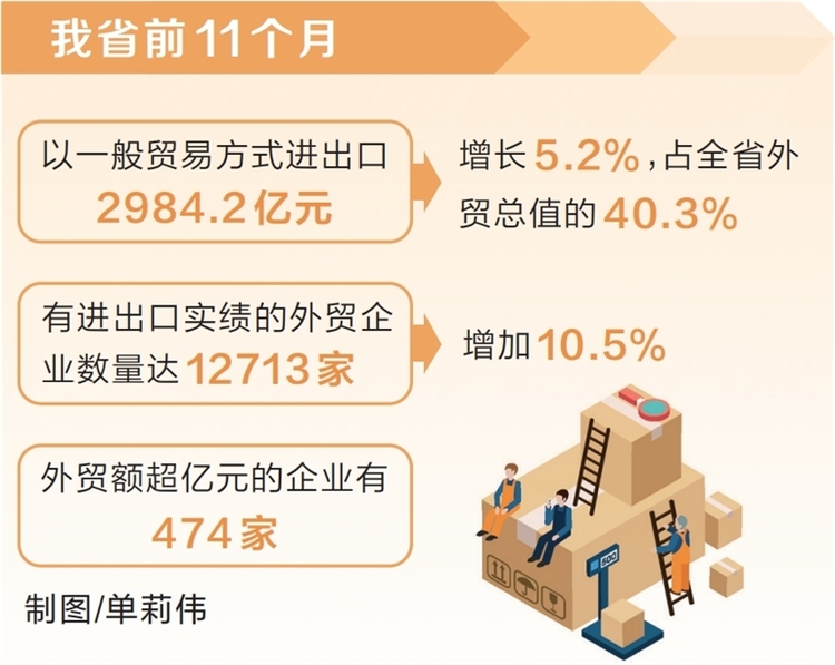 前十一个月河南省外贸进出口超七千四百亿元