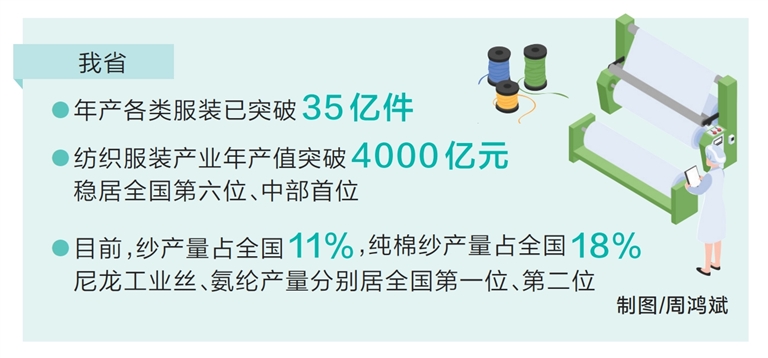 河南省纺织服装产业年产值稳居全国第六位