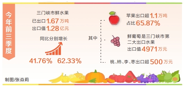 前三季度三门峡水果类出口额保持全省第一