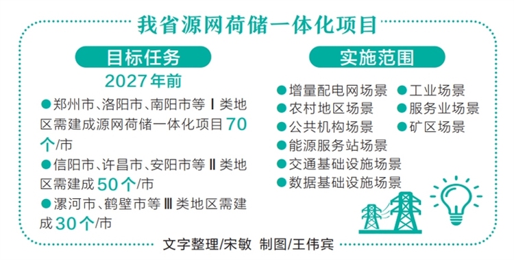 河南省出台方案拓展源网荷储一体化应用场景