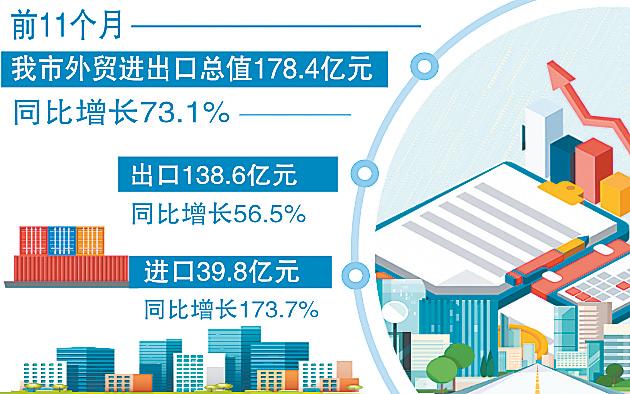 前11个月开封市外贸进出口总值178.4亿元