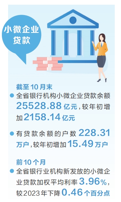 河南省小微企业贷款余额和户数双增