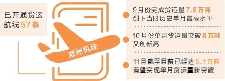 已完成货运量70.7万吨 郑州机场突破年货运量峰值