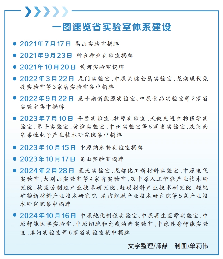 河南省再添6家省实验室 总数达26家