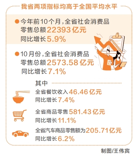 政策发力 潜力释放 前十个月河南消费增速跑赢全国