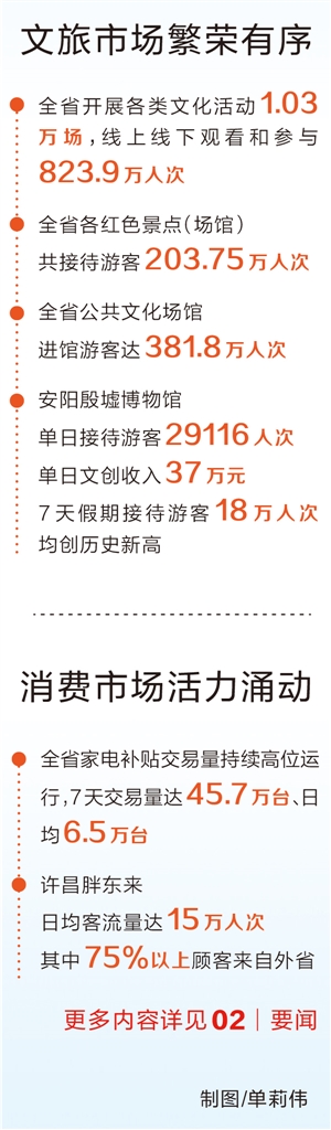 国庆假期河南省接待游客7991.6万人次 旅游收入565.9亿元