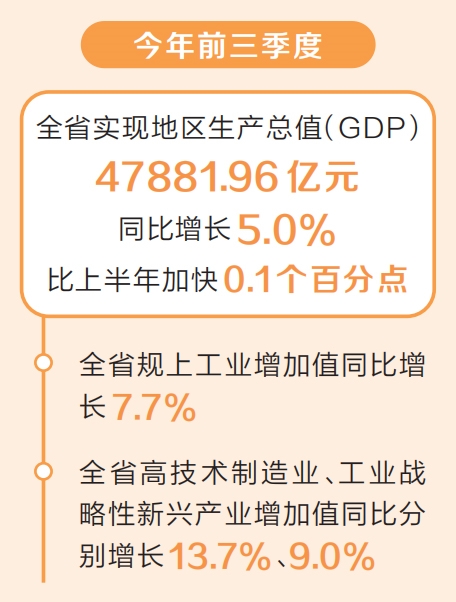 2024年前三季度河南省GDP同比增长5.0%