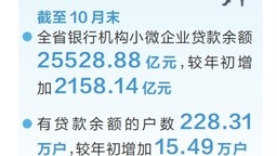 河南省小微企业贷款余额和户数双增