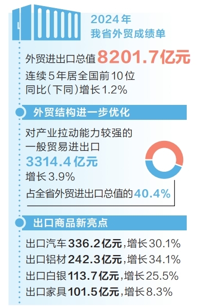 进出口总值超8200亿元 河南外贸逆势增长韧性足