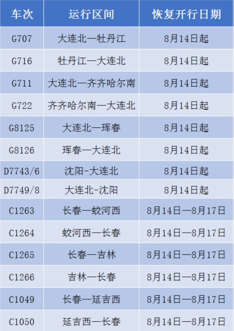 大连、长春、牡丹江、齐齐哈尔等方向14趟旅客列车恢复开行