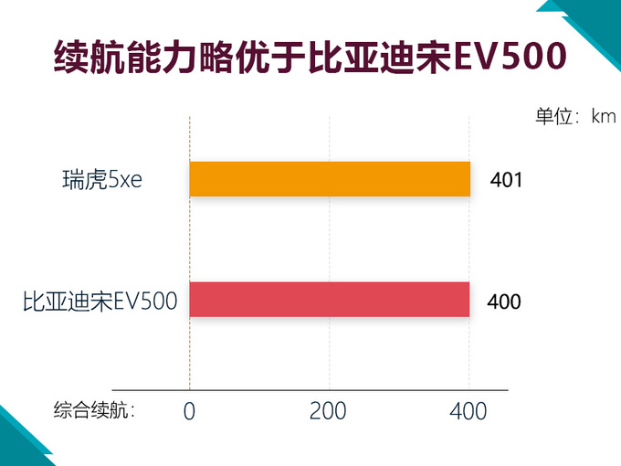 汽车频道【2月18日】【首页汽车资讯列表+要闻列表】奇瑞新纯电SUV动力曝光