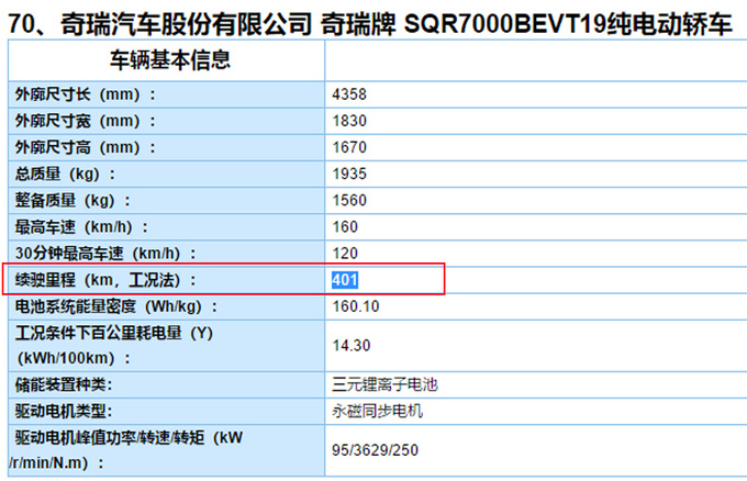 汽车频道【2月18日】【首页汽车资讯列表+要闻列表】奇瑞新纯电SUV动力曝光