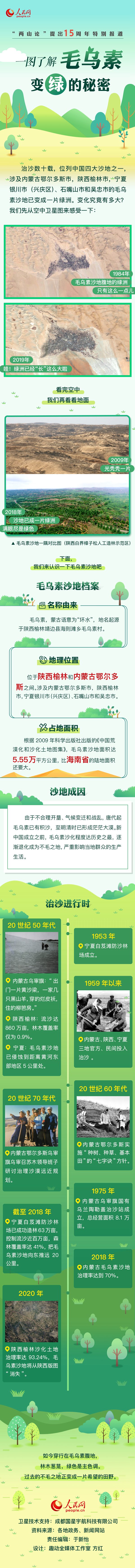 一图了解毛乌素变绿的秘密