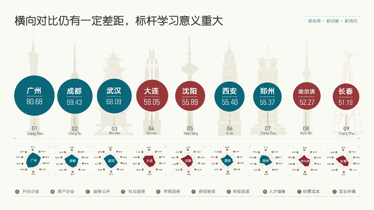 东北主要城市在人才资源聚集方面与对标城市差距显著