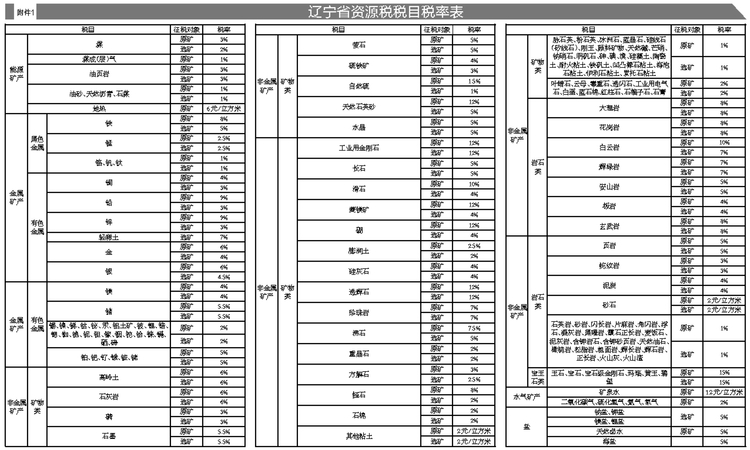 辽宁省实施资源税法授权事项方案