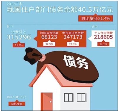 房贷收入比去年末升至60.5%