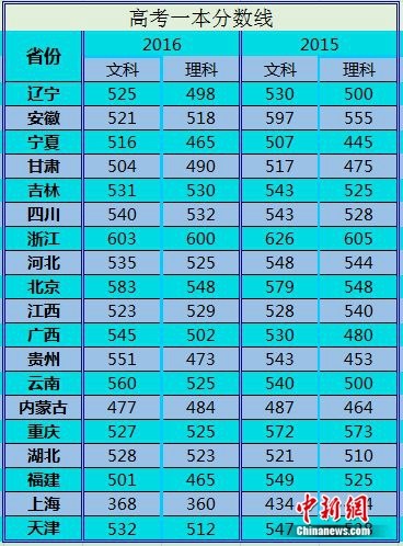 各地密集公布今年高考分数线 高考状元纷纷出炉