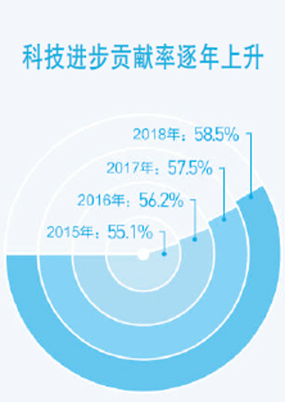 提升科技创新能力