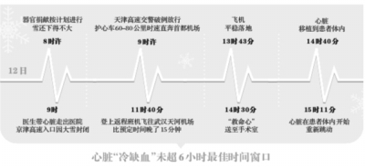 高速公路大雪封闭特许护心专车通行 救命心脏与风雪赛跑