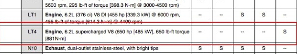 【汽车·房产　加摘要】660马力！全新科迈罗ZL1最终动力敲定