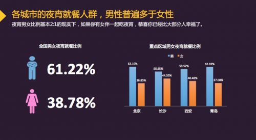 中国城市夜宵消费报告：以90后、已婚、男性为主