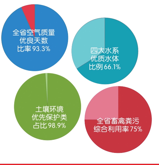 践行“绿水青山就是金山银山”发展理念 “五大保卫战”奏响生态强省最强音