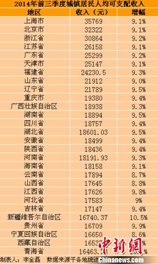 28省份前三季度城镇居民收入出炉 上海最高