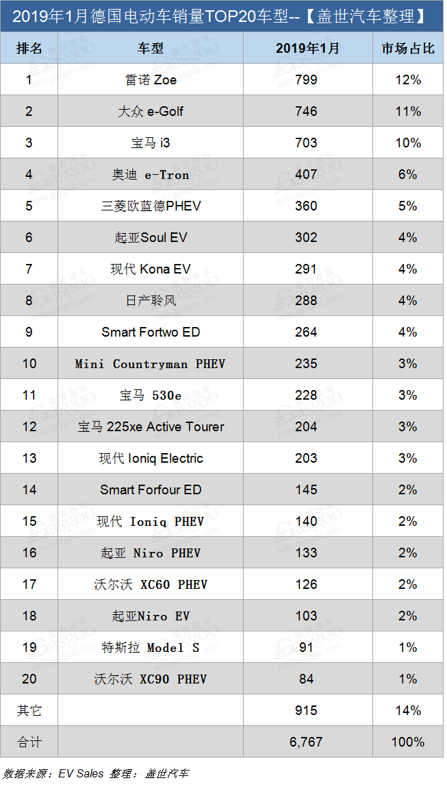 汽车频道【2月19日】【首页汽车资讯图+头条新闻红条】德国1月电动车销量