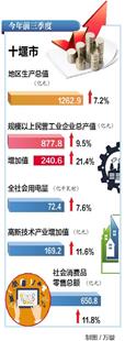 前10月总额达1153亿元 十堰民间投资增速领跑湖北