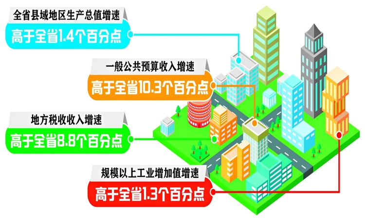 高站位谋划高标准推进 上半年县域经济增速高于全省水平