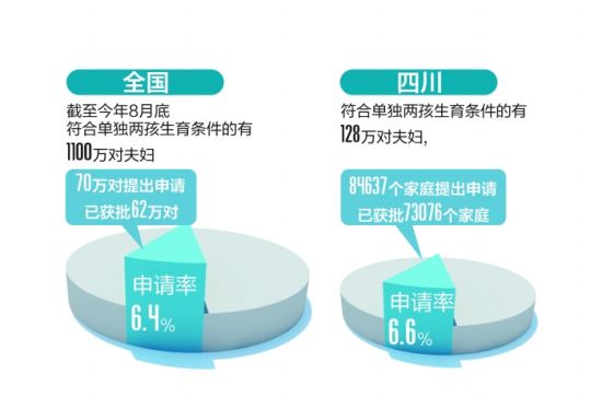 四川全省128万单独家庭仅8万余申请生二胎