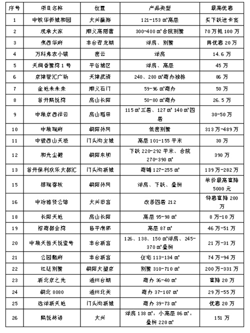 “双11”期间北京50个楼盘将打折促销