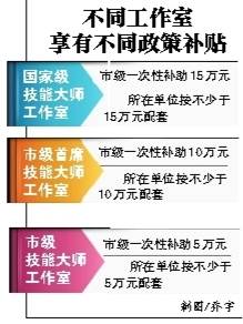 【社会民生 列表】国家级技能大师工作室最高可获15万元补贴