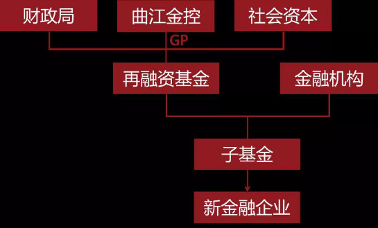 西安曲江新区拟设立5亿元新金融企业再融资基金