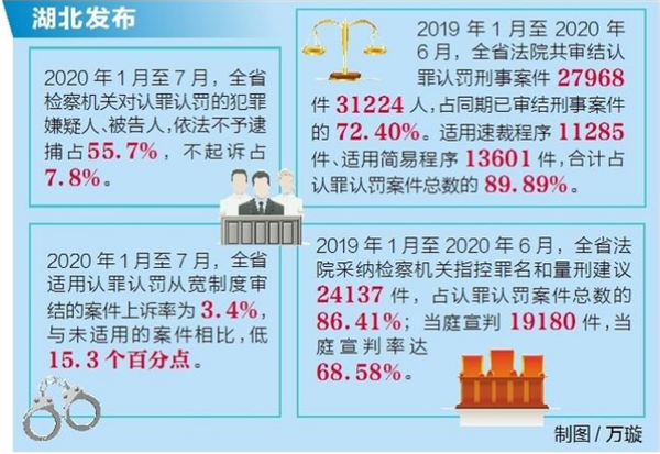 湖北省超七成刑事案件适用认罪认罚从宽制度审结_fororder_01