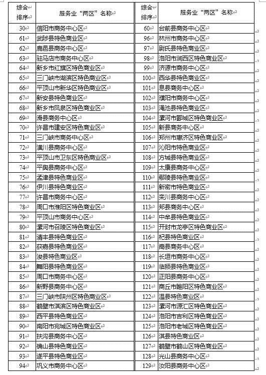 【要闻】河南服务业“两区”高质量发展考核排序揭晓