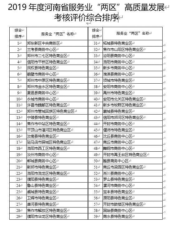 【要闻】河南服务业“两区”高质量发展考核排序揭晓