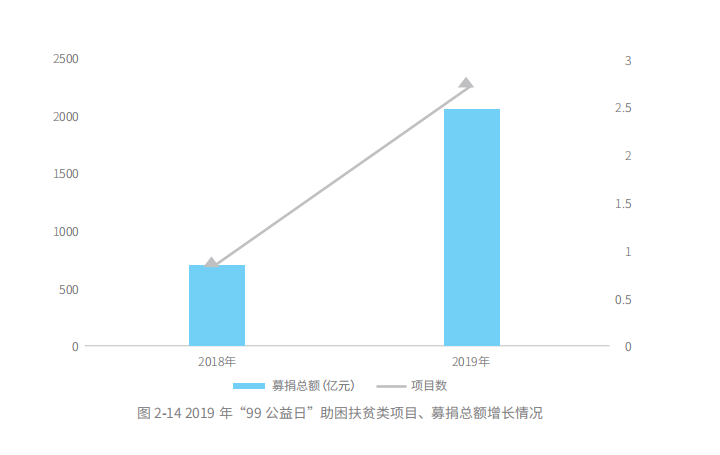 99公益日扶贫报告：五年扶贫捐赠人数激增68倍 超九成善款用于扶贫_fororder_图片2