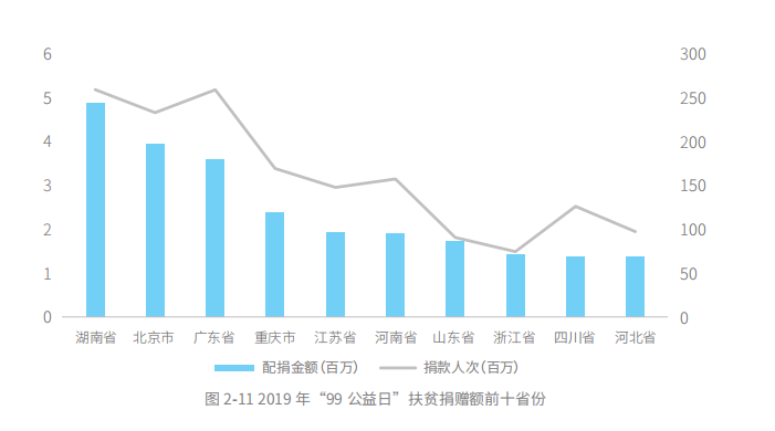 99公益日扶贫报告：五年扶贫捐赠人数激增68倍 超九成善款用于扶贫_fororder_图片4