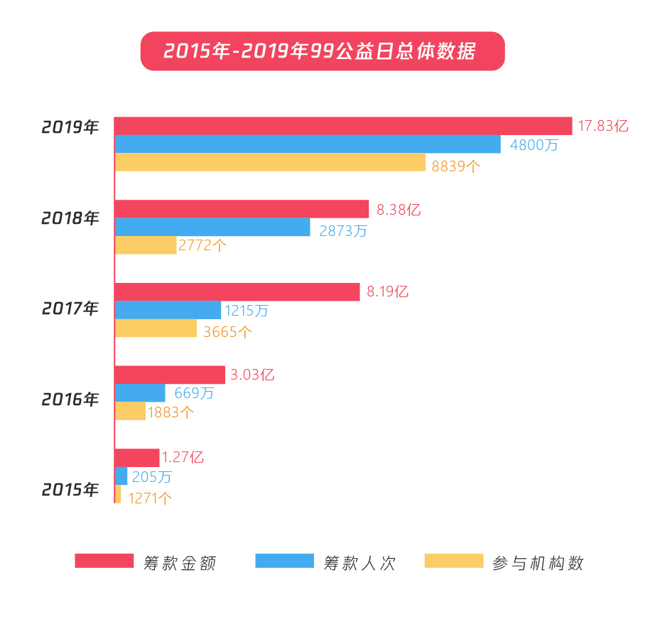 99公益日扶贫报告：五年扶贫捐赠人数激增68倍 超九成善款用于扶贫_fororder_2015年至2019年“99公益日”总体数据情况