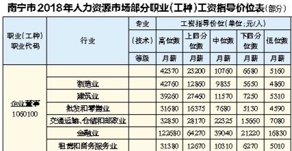 南宁各行业最新工资指导价位出炉