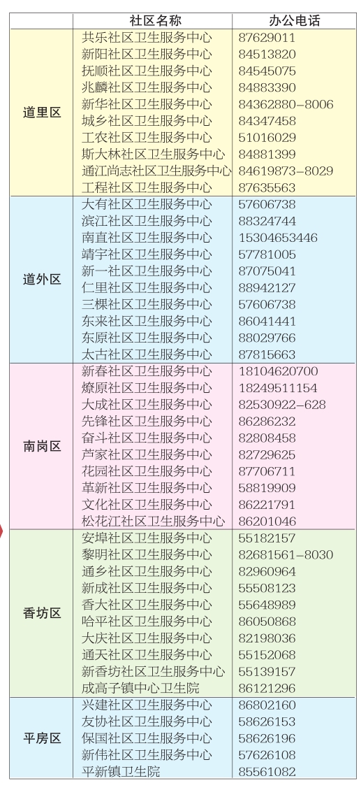 哈市五城区40至74岁居民五大高发癌免费筛查报名启动